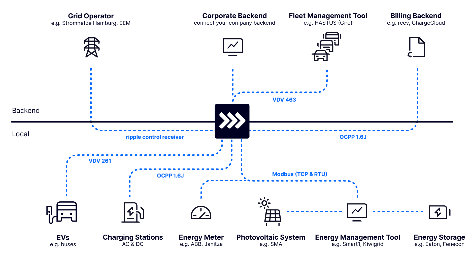 ChargePilot Interfaces
