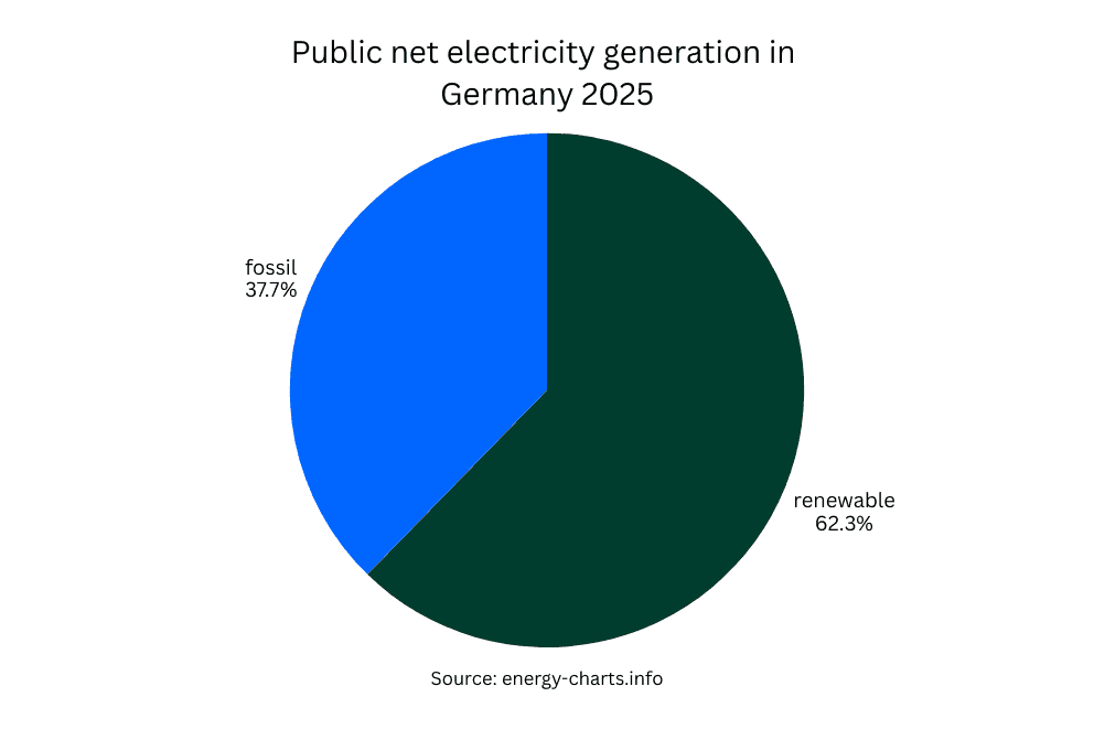 A pie chart show the public net electricity generation in Germany in 2025