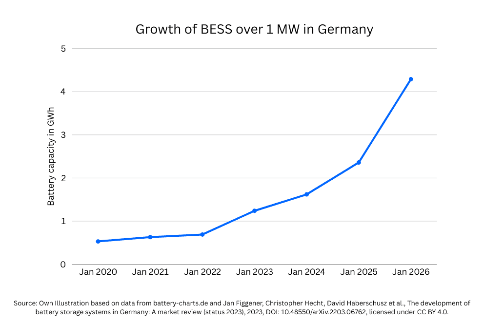 A graph shows the growth of capacity in BESS over 1 MW in Germany from January 2020 to January 2026