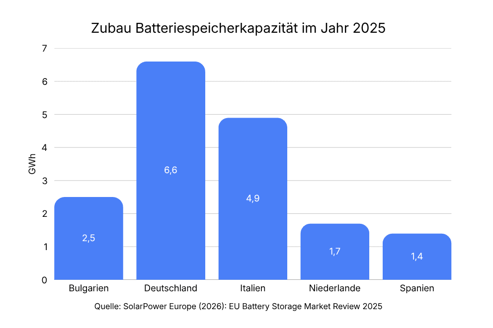 Balkendiagramm Zubau Batteriespeicherkapazität im Jahr 2025 in Bulgarien, Deutschland, Italien, NIederlande und Spanien
